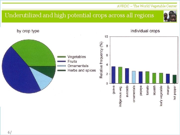 AVRDC – The World Vegetable Center vegetables + development Underutilized and high potential crops