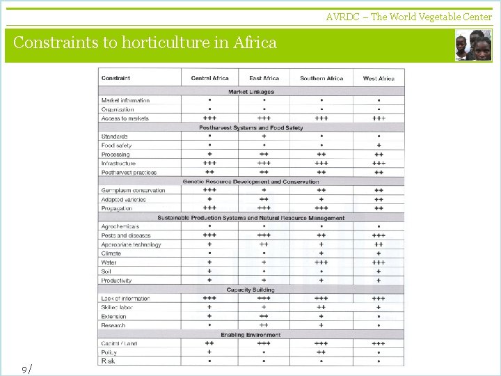 AVRDC – The World Vegetable Center vegetables + development Constraints to horticulture in Africa