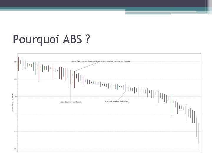 Pourquoi ABS ? 