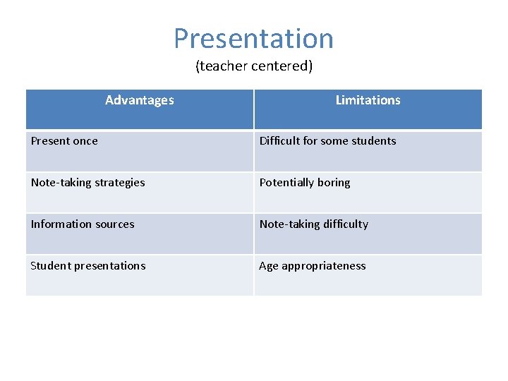 Presentation (teacher centered) Advantages Limitations Present once Difficult for some students Note-taking strategies Potentially