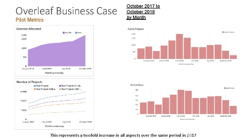 Overleaf Business Case Pilot Metrics October 2017 to October 2018 by Month This represents