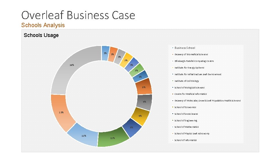 Overleaf Business Case Schools Analysis Schools Usage Business School 3% 3% Deanery of Biomedical