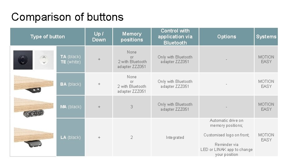 Comparison of buttons Up / Down Memory positions Control with application via Bluetooth Options