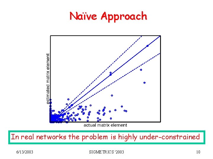 Naïve Approach In real networks the problem is highly under-constrained 6/13/2003 SIGMETRICS '2003 10