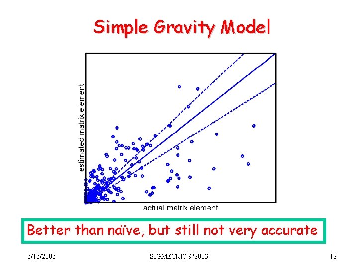 Simple Gravity Model Better than naïve, but still not very accurate 6/13/2003 SIGMETRICS '2003