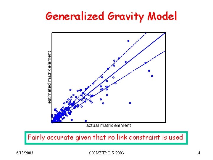 Generalized Gravity Model Fairly accurate given that no link constraint is used 6/13/2003 SIGMETRICS