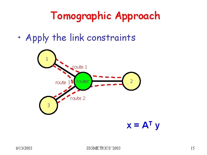 Tomographic Approach • Apply the link constraints 1 route 3 router 2 route 2