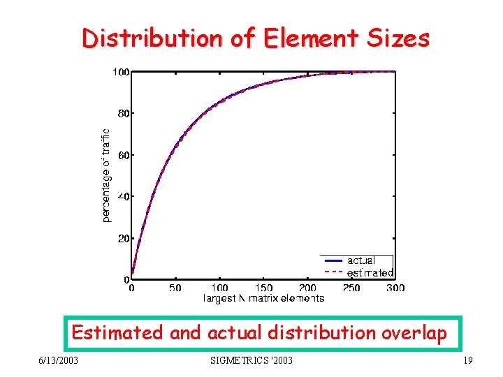 Distribution of Element Sizes Estimated and actual distribution overlap 6/13/2003 SIGMETRICS '2003 19 