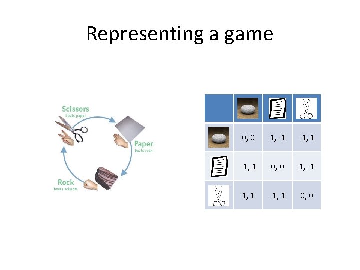 Representing a game 0, 0 1, -1 -1, 1 0, 0 1, -1 1,