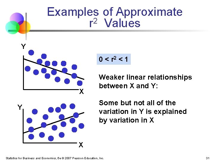 Examples of Approximate r 2 Values Y 0 < r 2 < 1 X