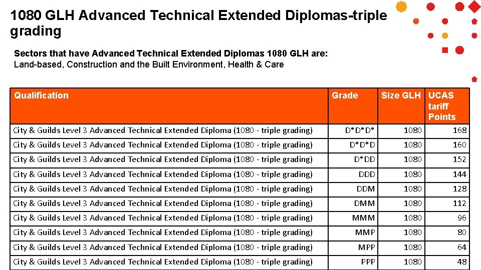 1080 GLH Advanced Technical Extended Diplomas-triple grading Sectors that have Advanced Technical Extended Diplomas