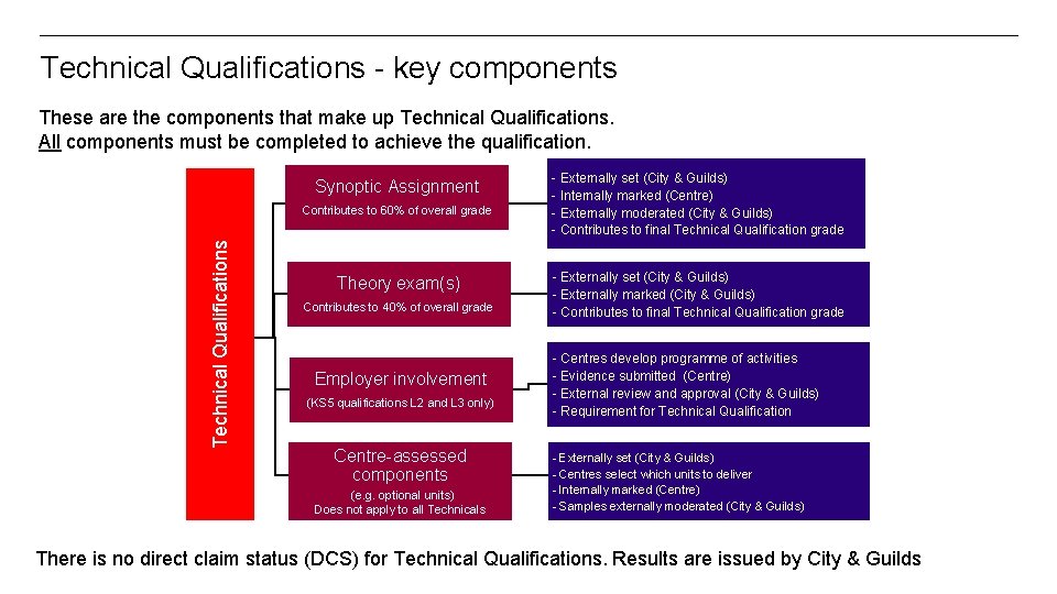 Technical Qualifications - key components These are the components that make up Technical Qualifications.