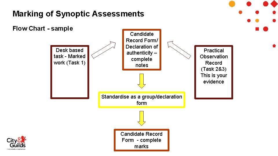 Marking of Synoptic Assessments Flow Chart - sample Desk based task - Marked work