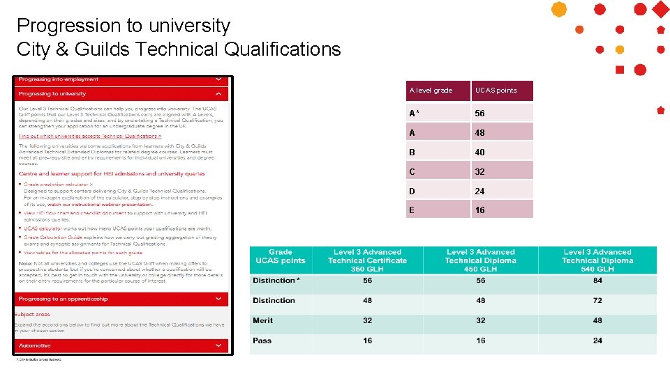 Progression to university City & Guilds Technical Qualifications A level grade UCAS points A*