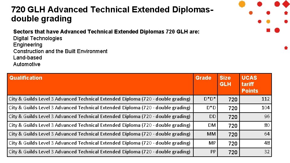 720 GLH Advanced Technical Extended Diplomasdouble grading Sectors that have Advanced Technical Extended Diplomas