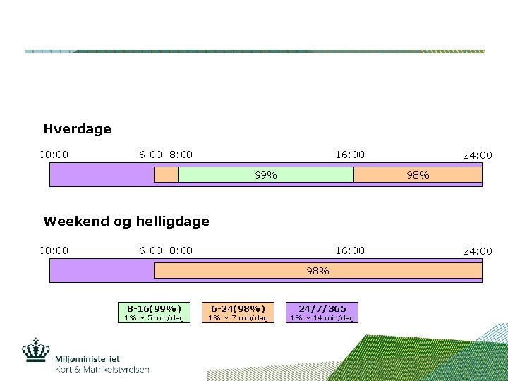 Hverdage 00: 00 6: 00 8: 00 16: 00 99% 24: 00 98% Weekend