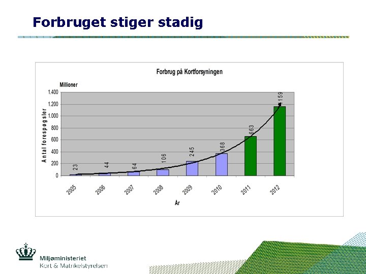 Forbruget stiger stadig 