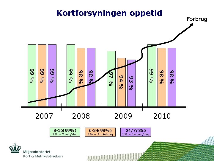 Kortforsyningen oppetid 24/7/365 1% ~ 14 min/dag 98 % 2009 98 % 6 -24(98%)