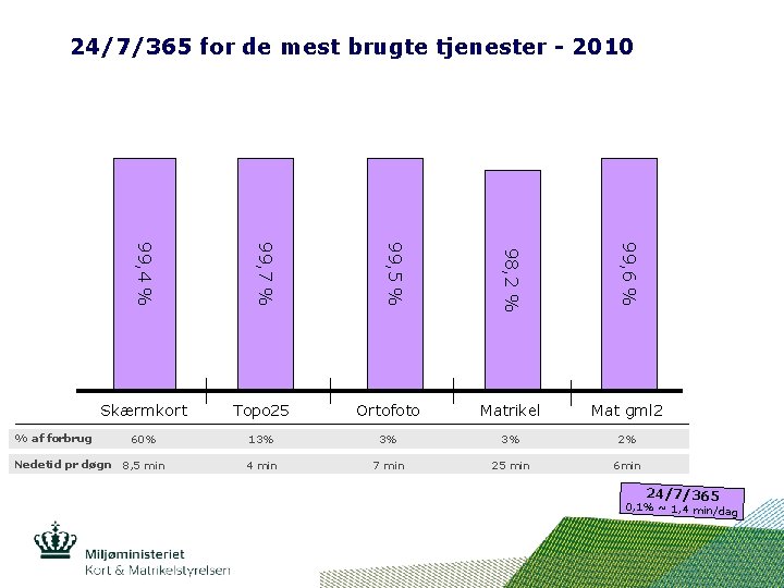 24/7/365 for de mest brugte tjenester - 2010 99, 7 % 98, 2 %