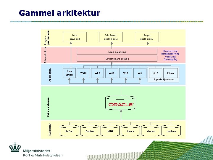 Data download Vis Stedet applikationer Brugerstyring Rettighedsstyring Validering Overvågning Load balancing Switchboard (SWB) Data