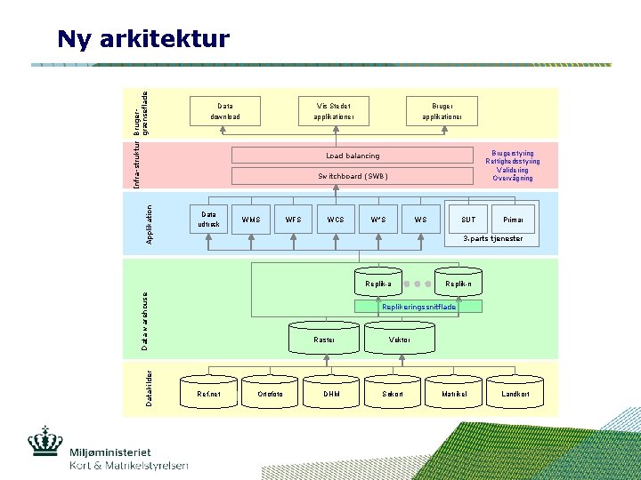 Applikation Infra-struktur Brugergrænseflade Ny arkitektur Data download Vis Stedet applikationer Brugerstyring Rettighedsstyring Validering Overvågning