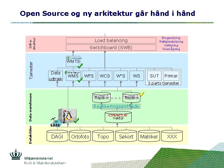 Open Source og ny arkitektur går hånd i hånd Infrastruktur Switchboard (SWB) WMTS Data