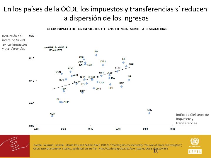 En los países de la OCDE los impuestos y transferencias sí reducen la dispersión