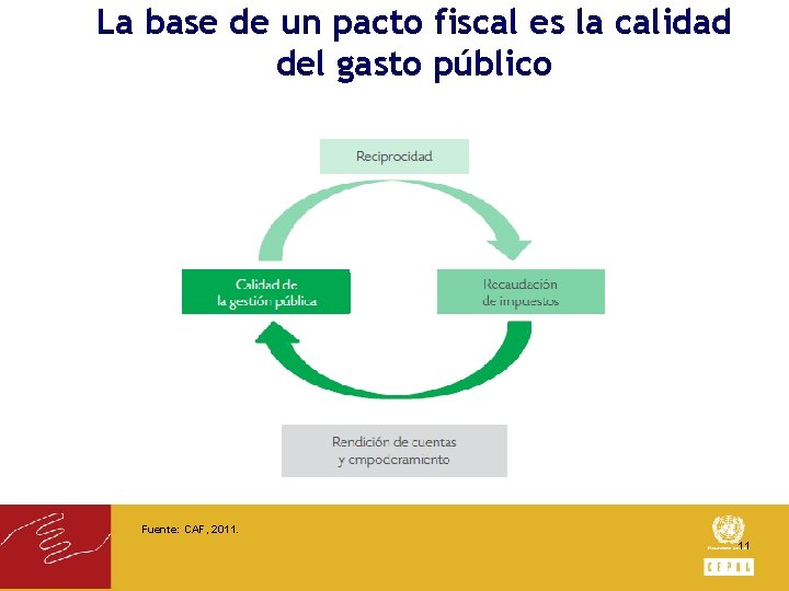 La base de un pacto fiscal es la calidad del gasto público Fuente: CAF,