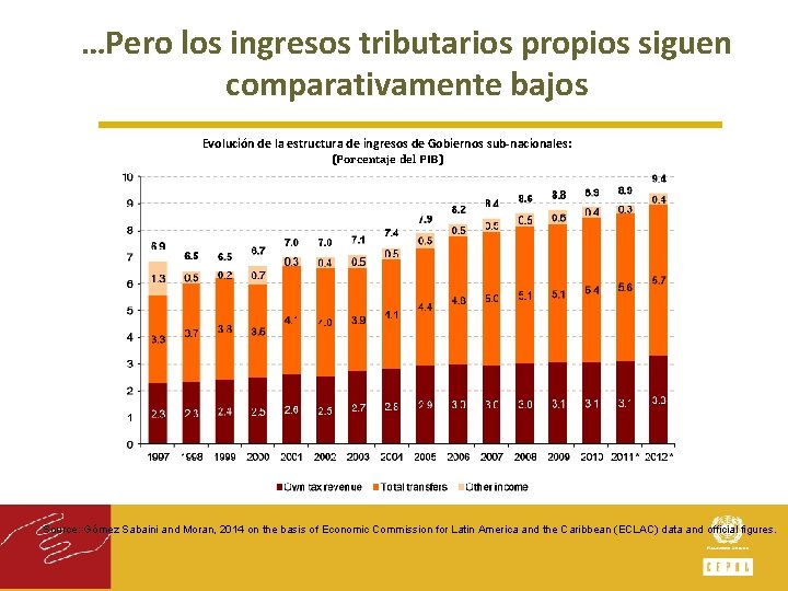 …Pero los ingresos tributarios propios siguen comparativamente bajos Evolución de la estructura de ingresos