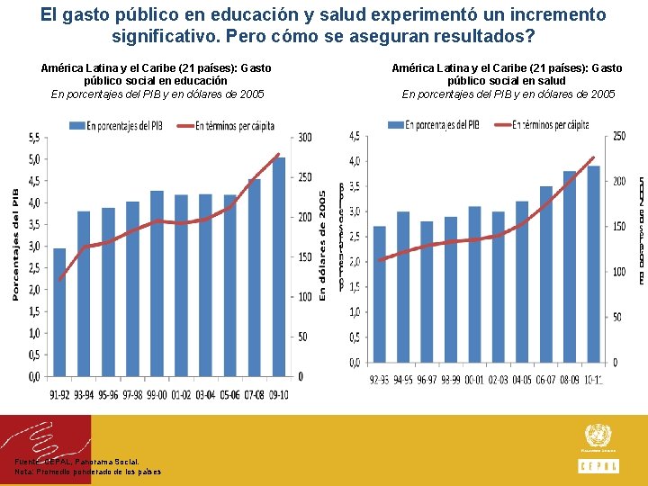 El gasto público en educación y salud experimentó un incremento significativo. Pero cómo se