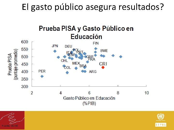 El gasto público asegura resultados? Fuente: OCDE 