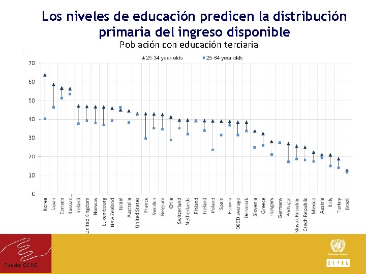 Los niveles de educación predicen la distribución primaria del ingreso disponible Población con educación