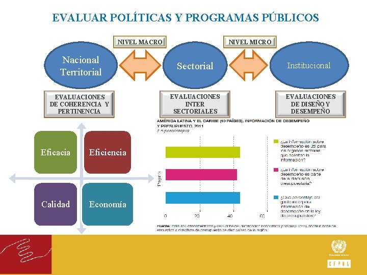 EVALUAR POLÍTICAS Y PROGRAMAS PÚBLICOS NIVEL MACRO NIVEL MICRO Nacional Territorial Sectorial Institucional EVALUACIONES