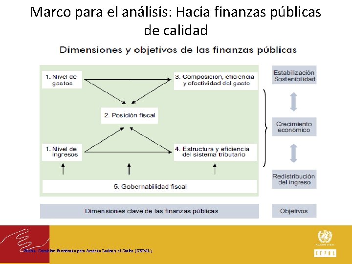 Marco para el análisis: Hacia finanzas públicas de calidad Fuente: Comisión Económica para América