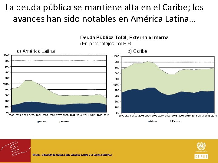 La deuda pública se mantiene alta en el Caribe; los avances han sido notables