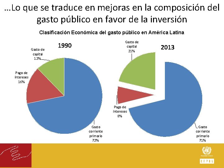 …Lo que se traduce en mejoras en la composición del gasto público en favor