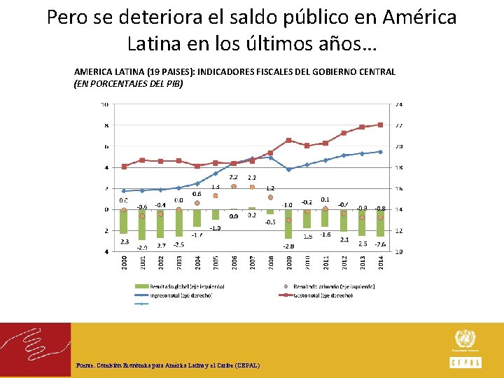 Pero se deteriora el saldo público en América Latina en los últimos años… AMERICA
