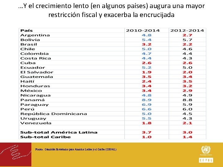 …Y el crecimiento lento (en algunos países) augura una mayor restricción fiscal y exacerba