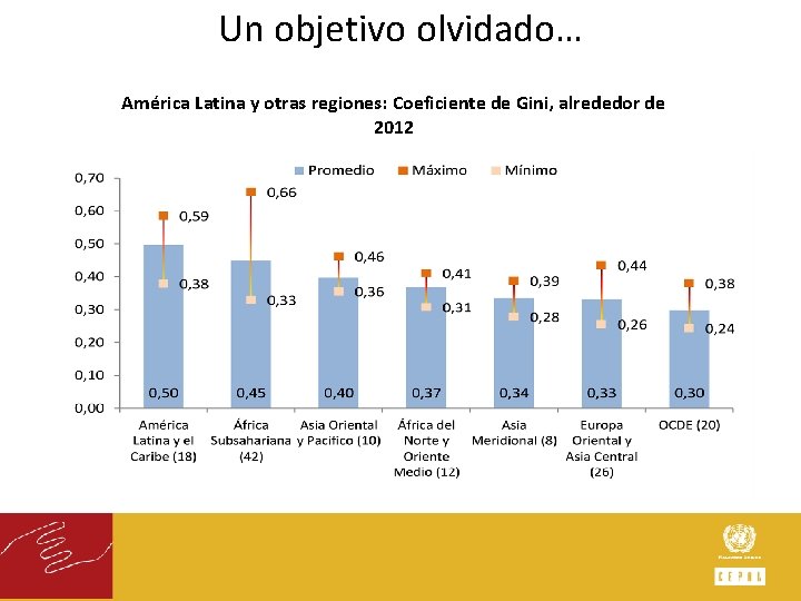 Un objetivo olvidado… América Latina y otras regiones: Coeficiente de Gini, alrededor de 2012