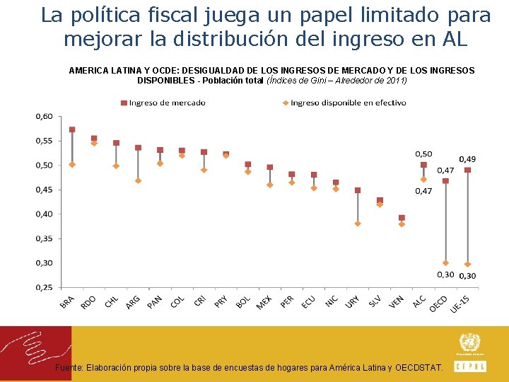 La política fiscal juega un papel limitado para mejorar la distribución del ingreso en