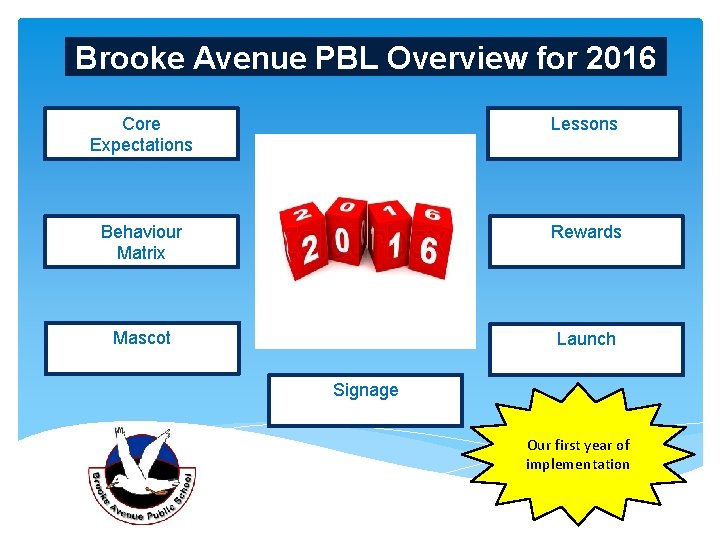 Brooke Avenue PBL Overview for 2016 Core Expectations Lessons Behaviour Matrix Rewards Mascot Launch