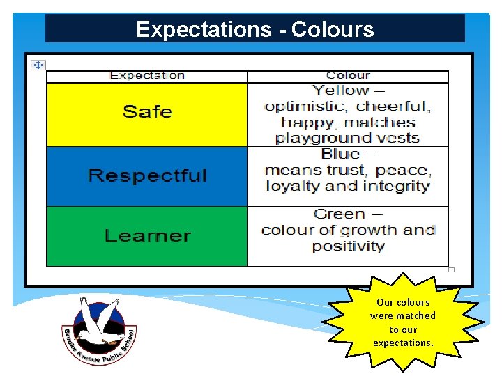 Expectations - Colours Our colours were matched to our expectations. 