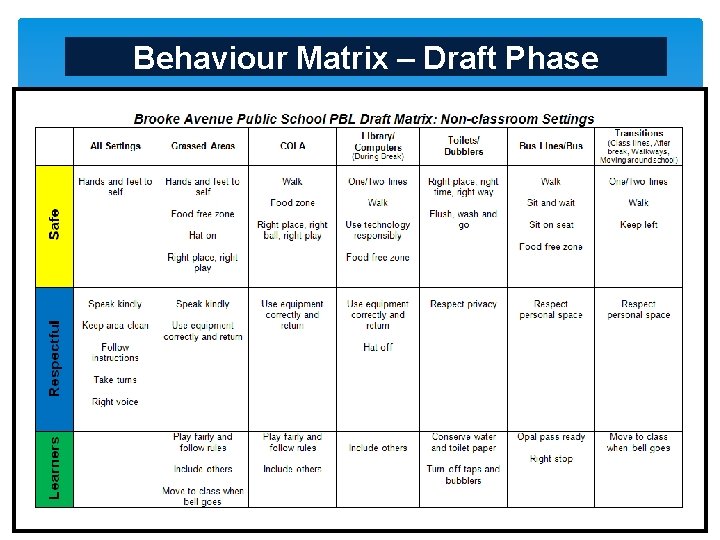Behaviour Matrix – Draft Phase 