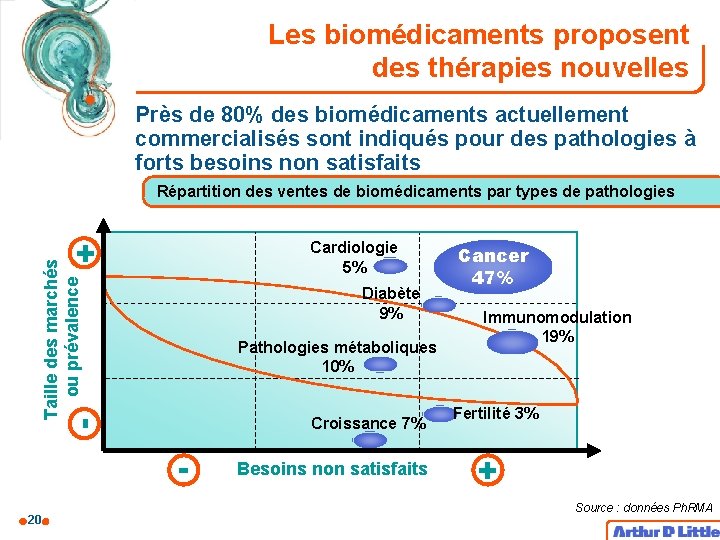 Les biomédicaments proposent des thérapies nouvelles Près de 80% des biomédicaments actuellement commercialisés sont