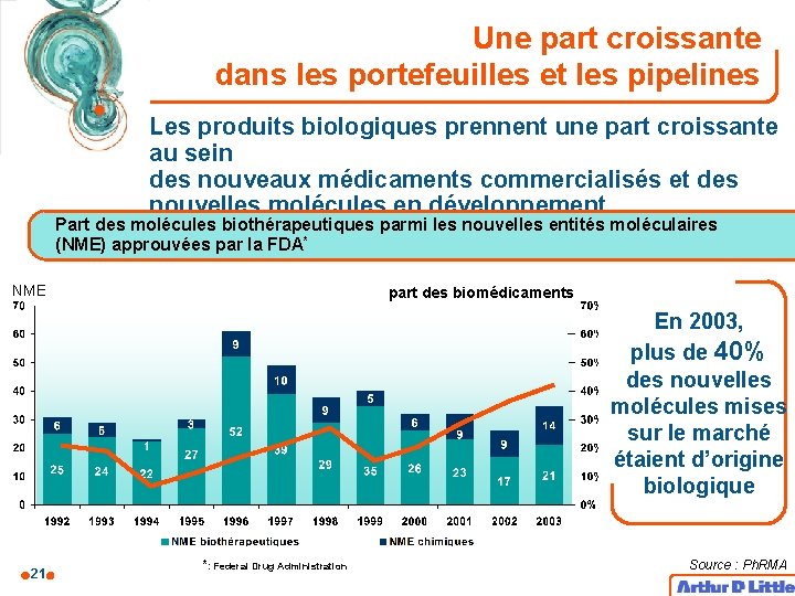 Une part croissante dans les portefeuilles et les pipelines Les produits biologiques prennent une