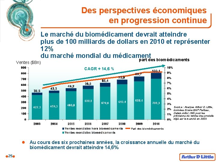 Des perspectives économiques en progression continue Le marché du biomédicament devrait atteindre plus de