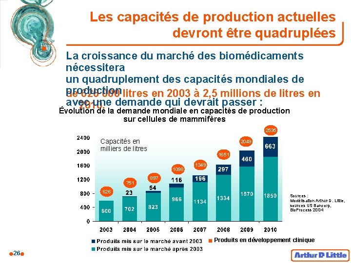 Les capacités de production actuelles devront être quadruplées La croissance du marché des biomédicaments