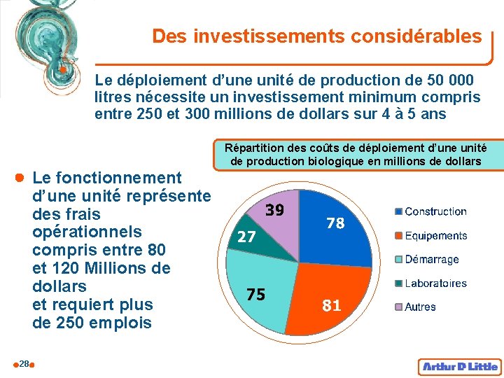 Des investissements considérables Le déploiement d’une unité de production de 50 000 litres nécessite