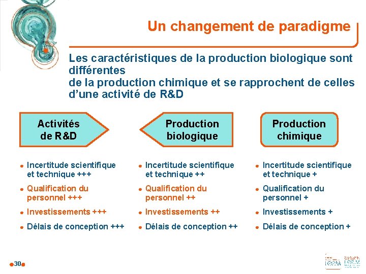 Un changement de paradigme Les caractéristiques de la production biologique sont différentes de la