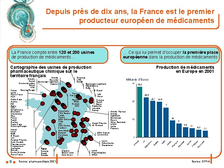 Depuis près de dix ans, la France est le premier producteur européen de médicaments